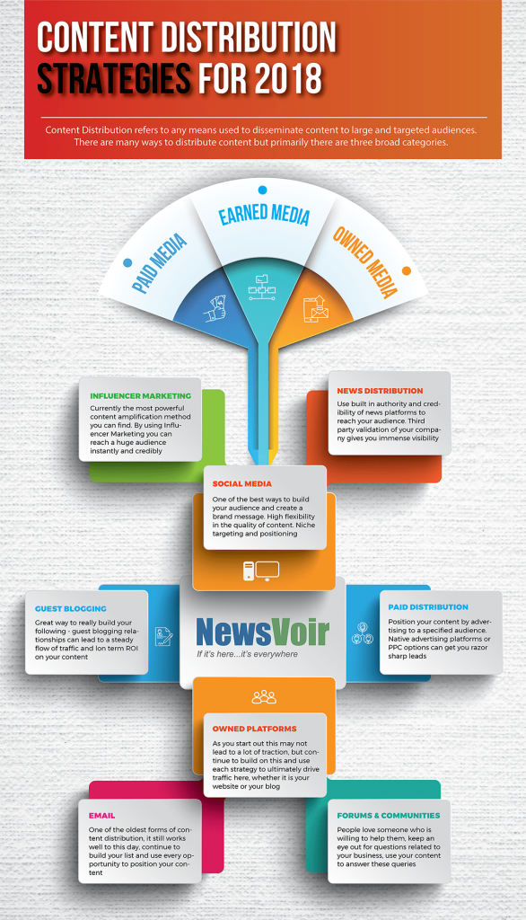 Content Distribution Strategies for 2018
