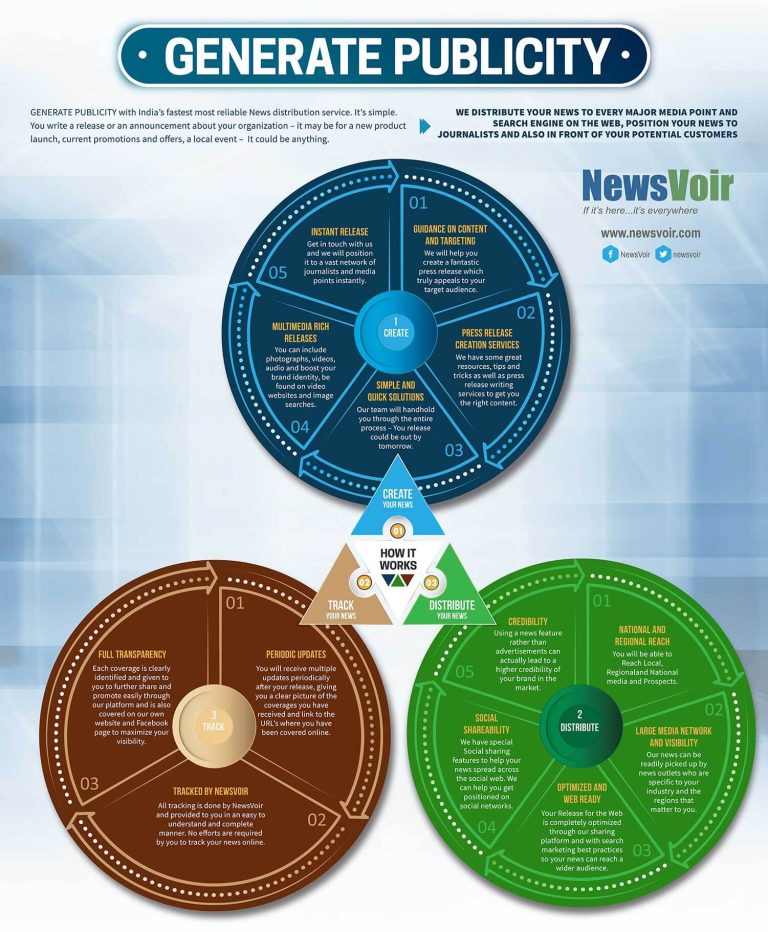 How It Works – Generate Publicity