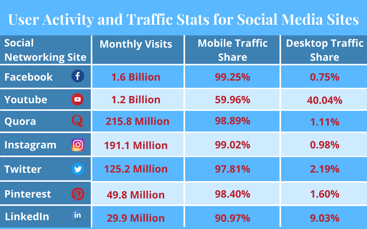 data about social media engagements